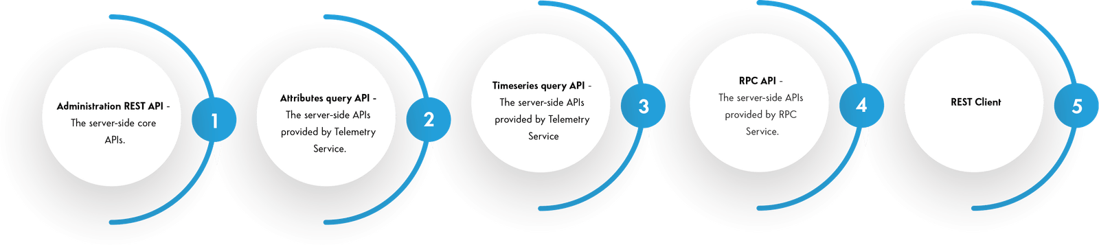 Server-side APIs are available as REST API
