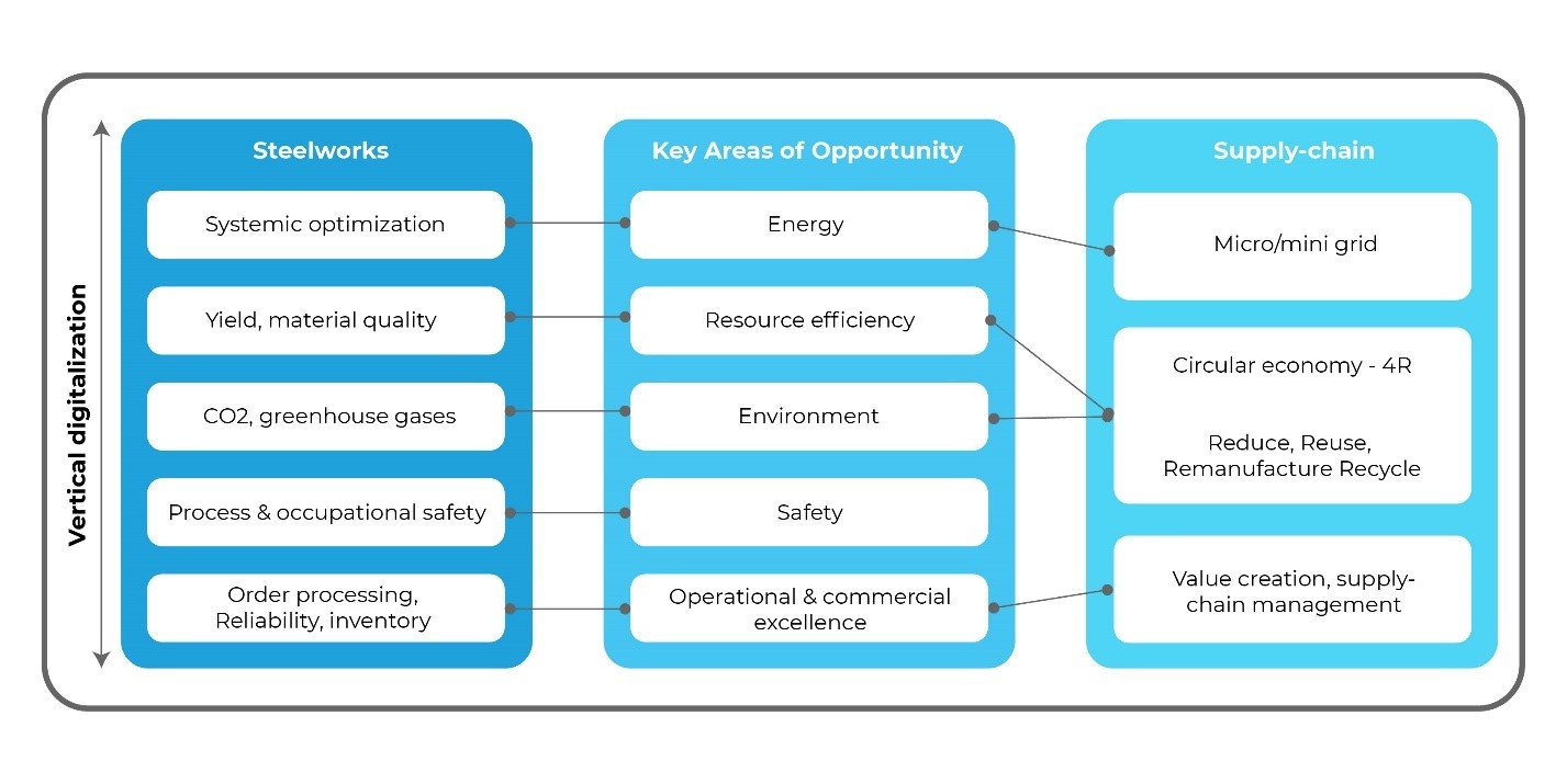 Forging a Sustainable Future: Challenges and Solutions for the Steel Industry 2 digitization steel