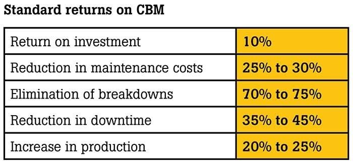 Cement 4.0: Driving Effective ROI through Digital Transformation 7 CBM standard e1713865722795