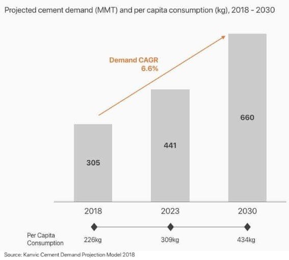 Cement 4.0: Driving Effective ROI through Digital Transformation 2 cement growth