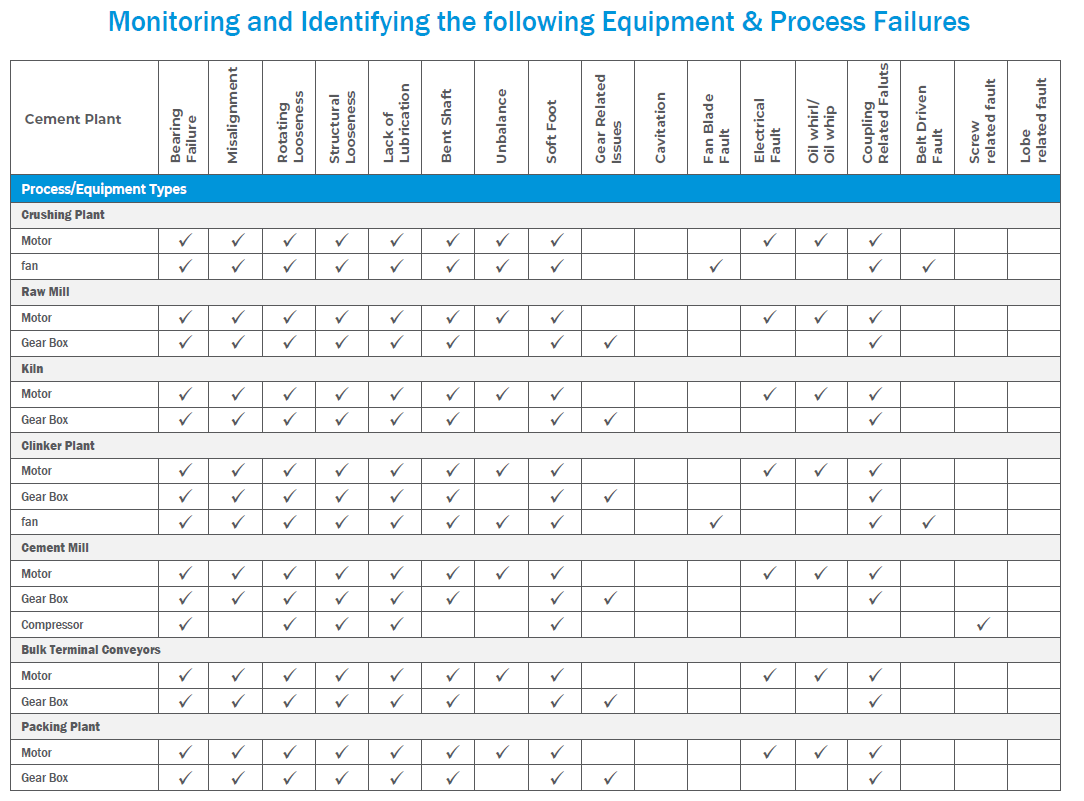 Cement 4.0: Driving Effective ROI through Digital Transformation 6 fault table